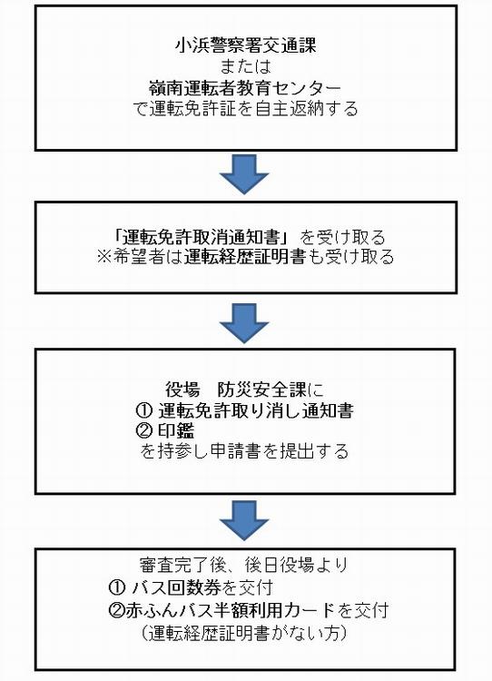 申請の流れR2