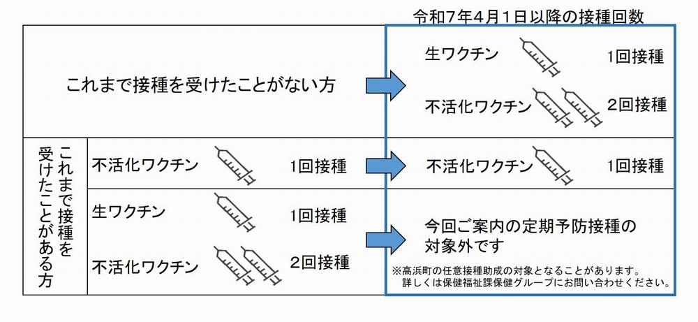 帯状疱疹接種回数