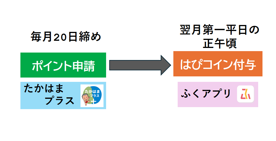 ポイント付与の流れ