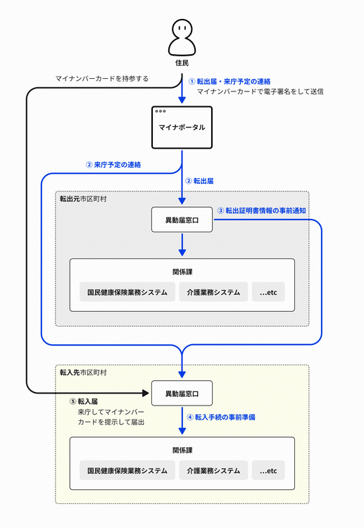 転出・転入のワンストップ化