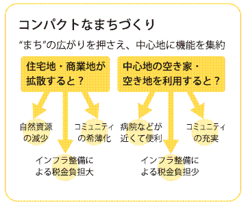 コンパクトなまちづくり