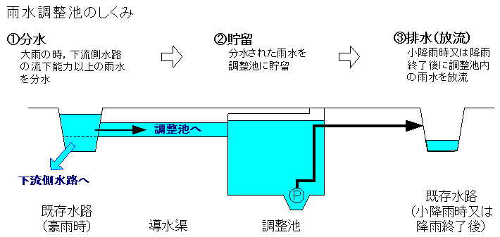 貯水池