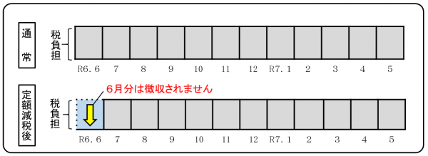 特徴減税