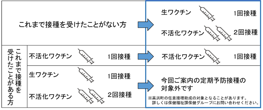 帯状疱疹接種回数2