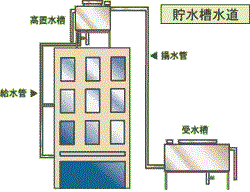 貯水槽水道