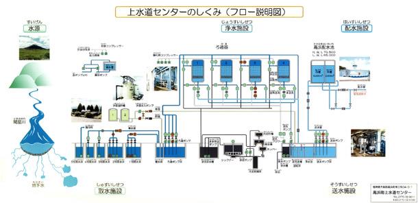 上水道センターのしくみ