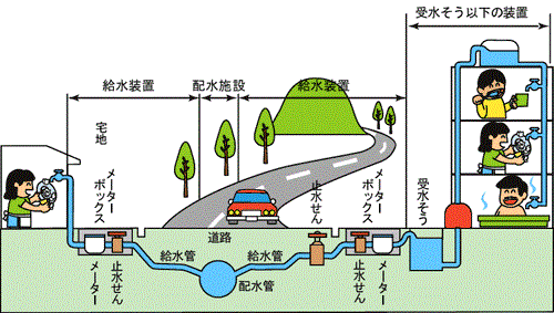 給水装置のしくみ