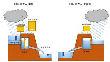 田んぼダム概要図
